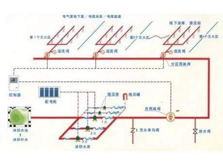 自動(dòng)噴水滅火系統(tǒng)